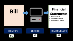 Why learn accounting