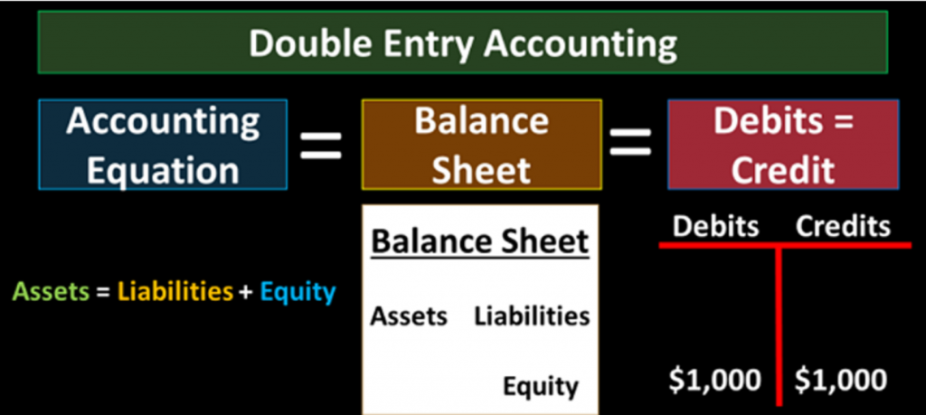 Accounting Equation Account Types And The Double Entry Accounting 