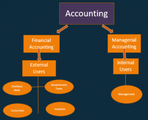 Categories of Accounting – Financial Accounting & Managerial Accounting ...